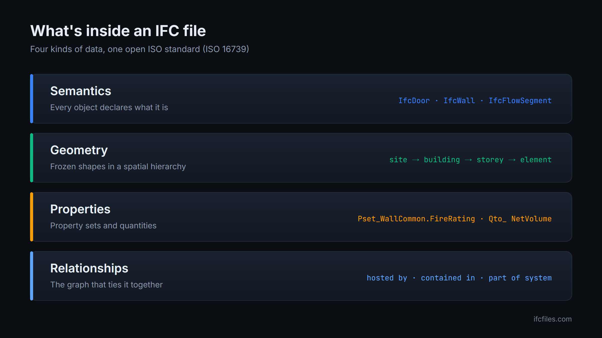 Diagram of the four data layers inside an IFC file: semantics, geometry, properties and relationships