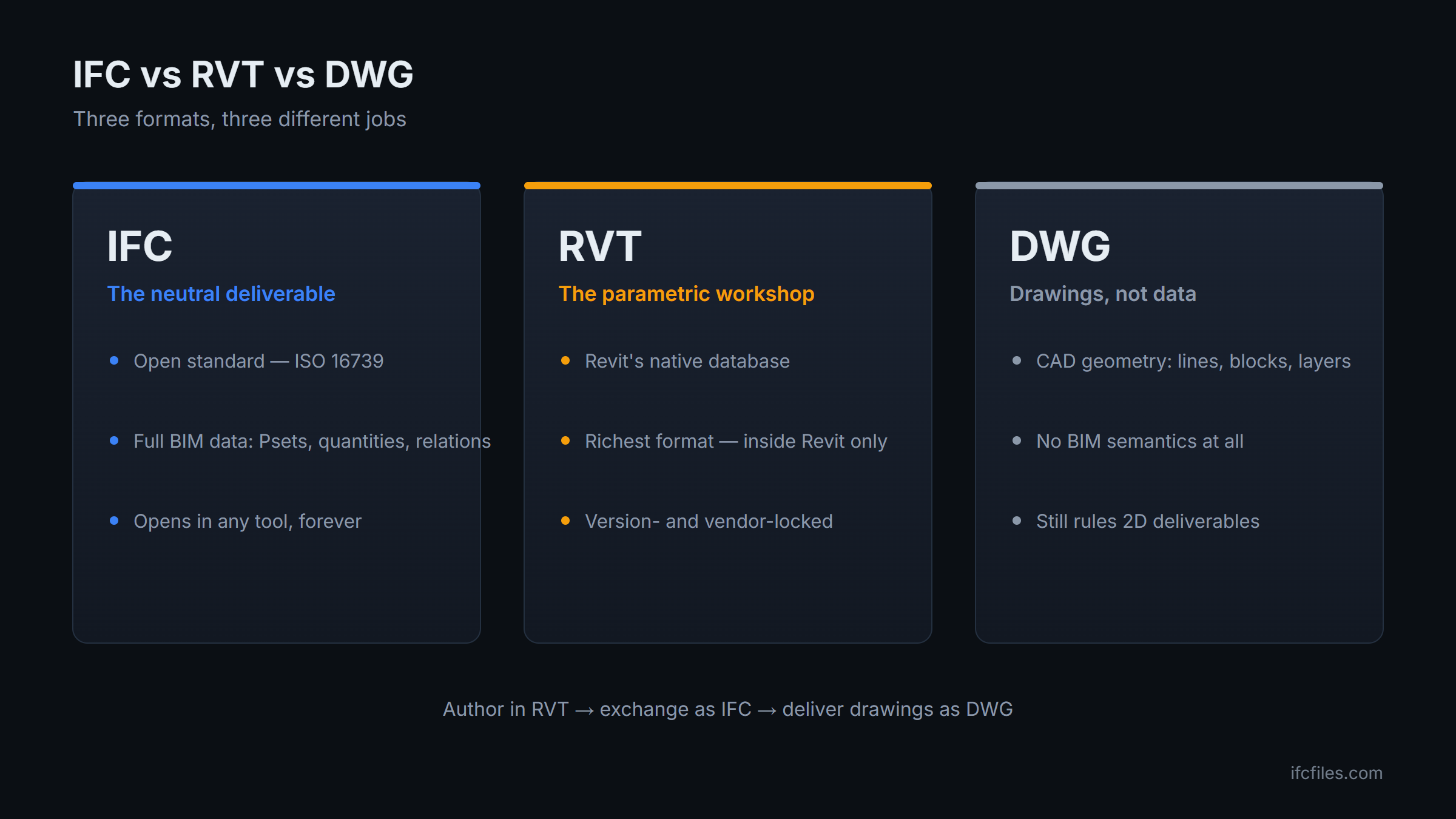 IFC vs RVT vs DWG comparison diagram: open exchange format, parametric Revit format and CAD drawing format