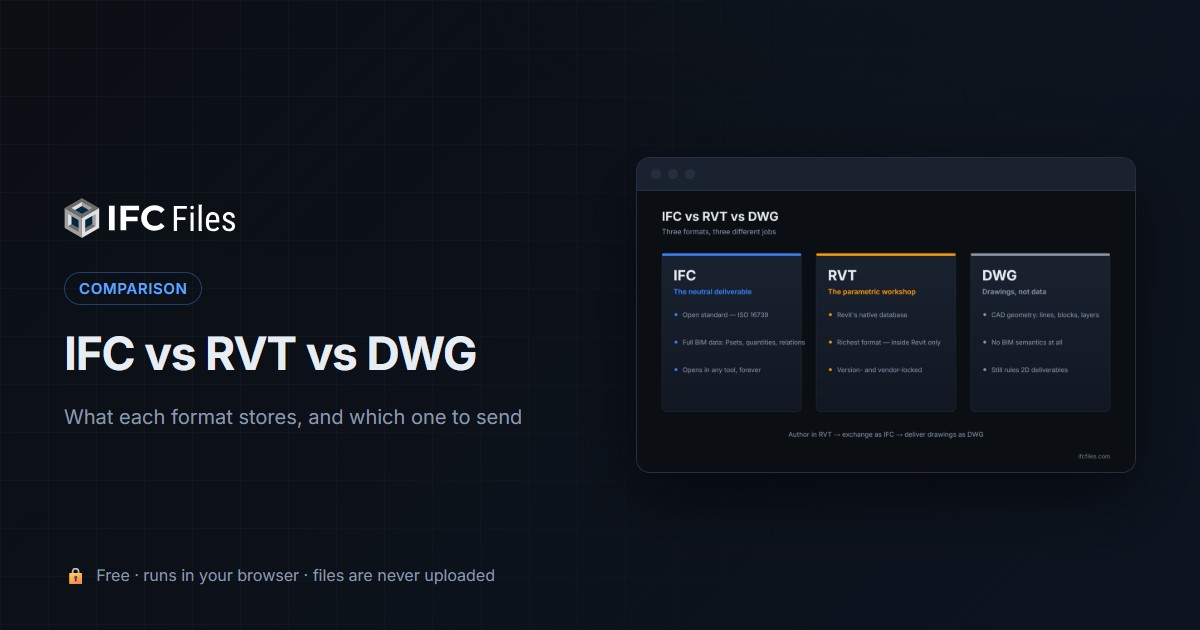 IFC vs RVT vs DWG — the three BIM and CAD file formats compared
